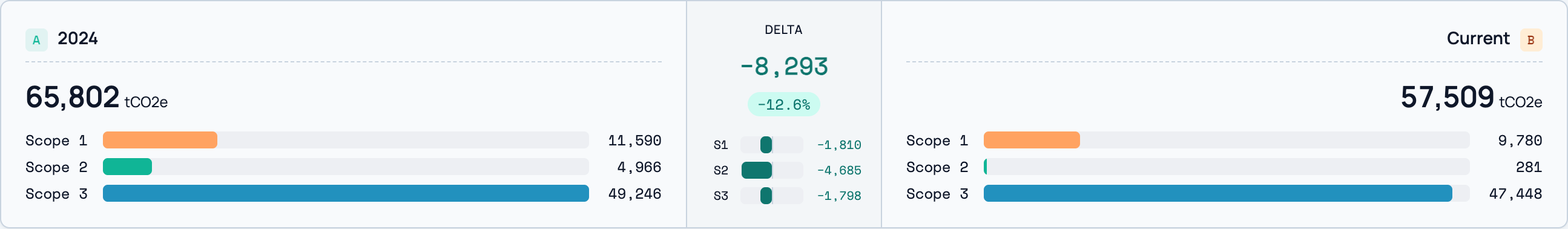 Two scenarios mirrored against each other, with the per-scope split and the delta between them.